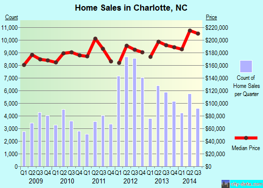Charlotte, NC index of house prices