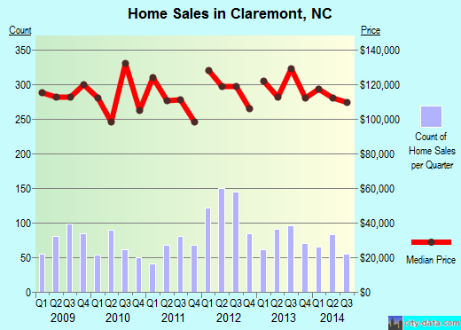 Claremont, NC index of house prices