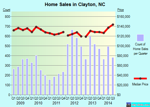 Clayton, NC index of house prices
