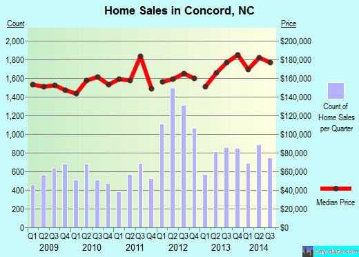 Concord, NC index of house prices