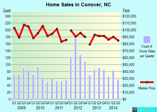 Conover, NC index of house prices