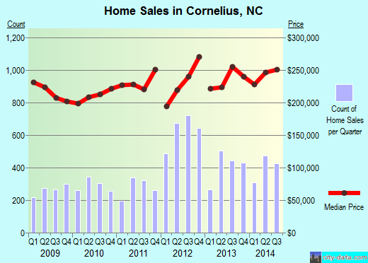 Cornelius, NC index of house prices