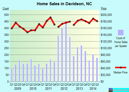 Davidson, NC index of house prices