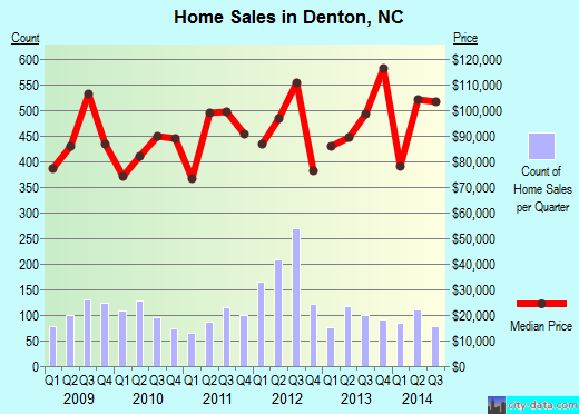 Denton, NC index of house prices