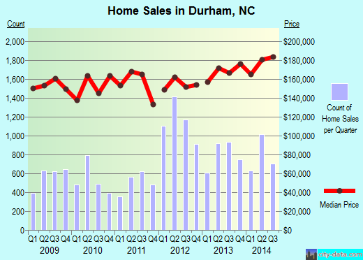 Durham, NC index of house prices