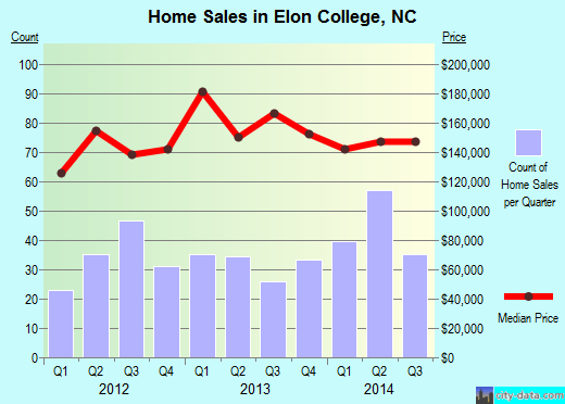 Elon College, NC index of house prices