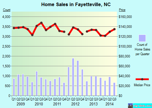 Fayetteville, NC index of house prices