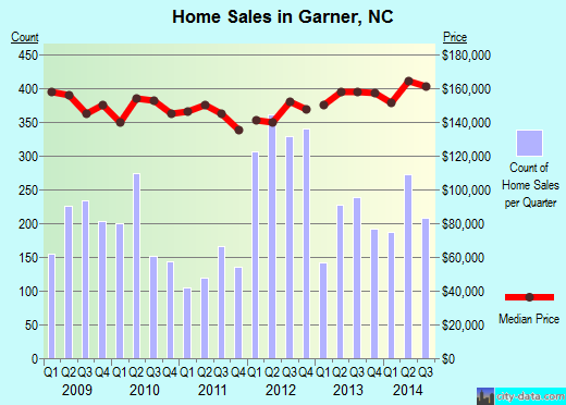 Garner, NC index of house prices