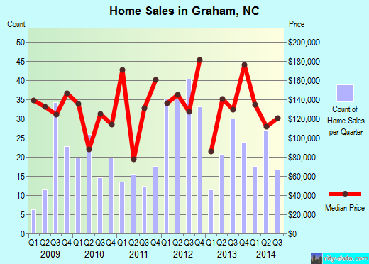 Graham, NC index of house prices