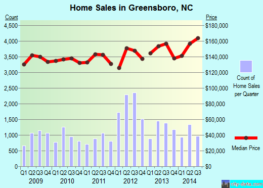 Greensboro, NC index of house prices