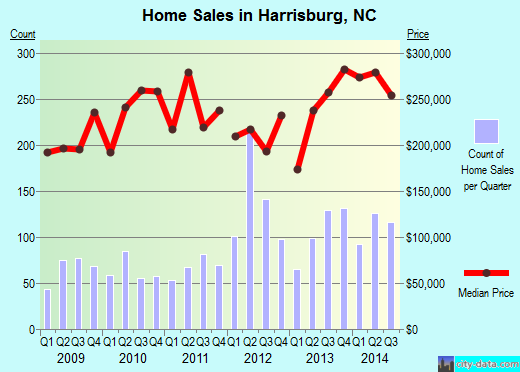 Harrisburg, NC index of house prices