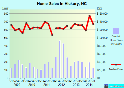 Hickory, NC index of house prices