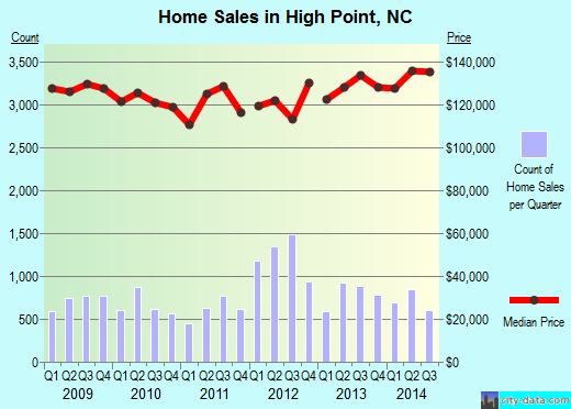 High Point, NC index of house prices