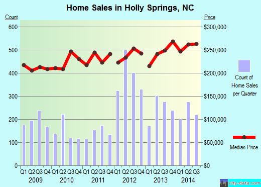Holly Springs, NC index of house prices