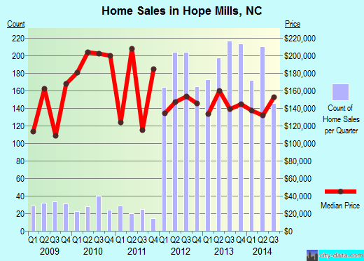 Hope Mills, NC index of house prices
