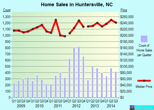 Huntersville, NC index of house prices