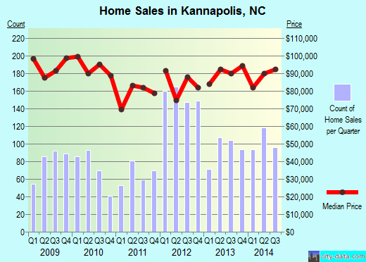 Kannapolis, NC index of house prices