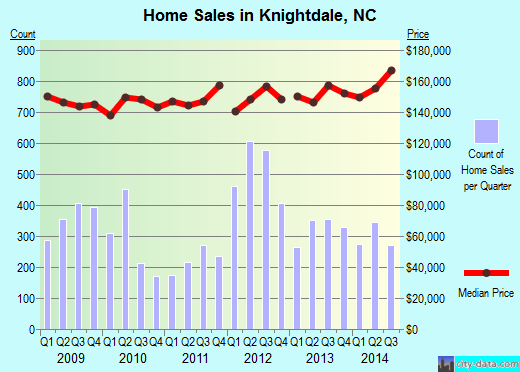 Knightdale, NC index of house prices