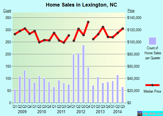 Lexington, NC index of house prices