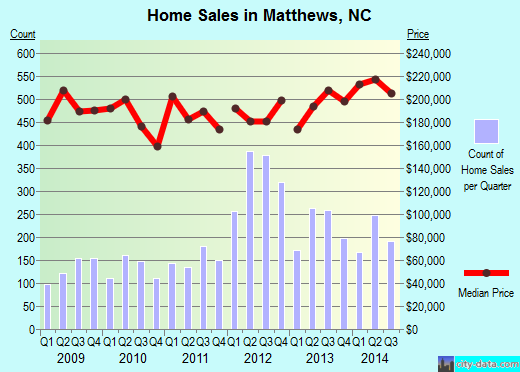 Matthews, NC index of house prices