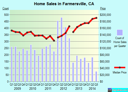 Farmersville, CA index of house prices
