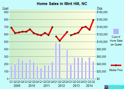 Mint Hill, NC index of house prices