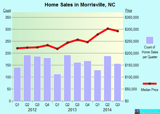 Morrisville, NC index of house prices