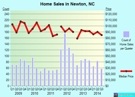 Newton, NC index of house prices