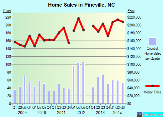 Pineville, NC index of house prices