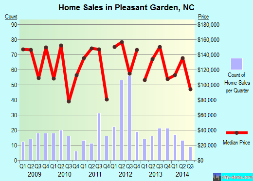 Pleasant Garden, NC index of house prices