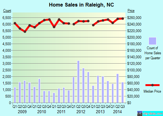 Raleigh, NC index of house prices