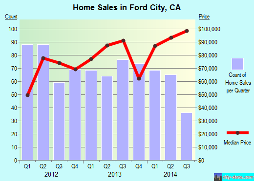 Ford City, CA index of house prices
