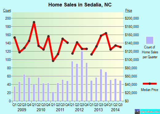 Sedalia, NC index of house prices