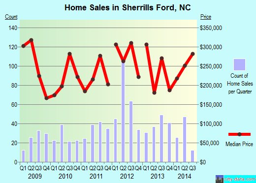 Sherrills Ford, NC index of house prices