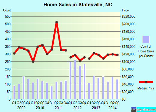 Statesville, NC index of house prices