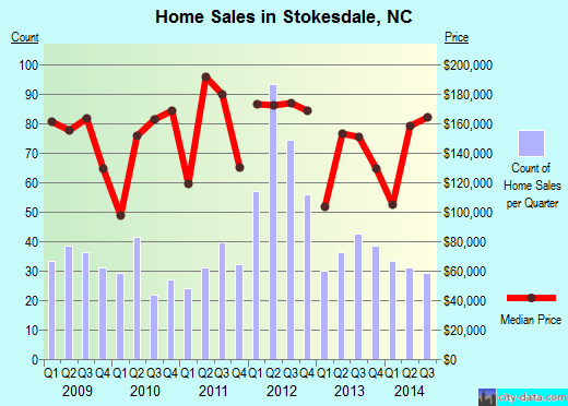 Stokesdale, NC index of house prices