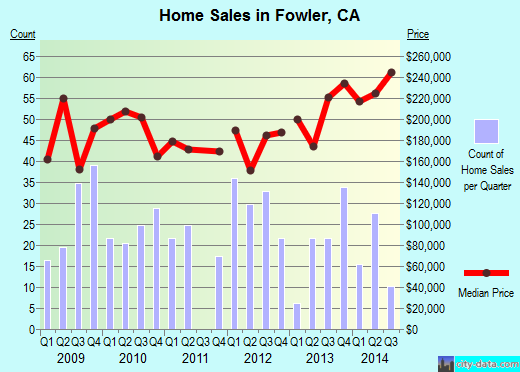 Fowler, CA index of house prices