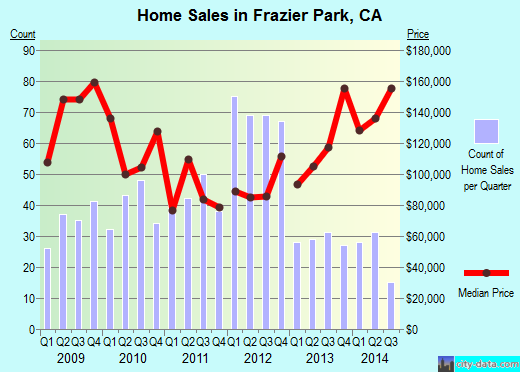 Frazier Park, CA index of house prices