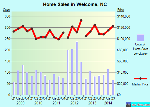 Welcome, NC index of house prices