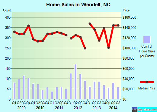 Wendell, NC index of house prices