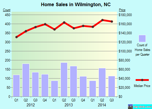 Wilmington, NC index of house prices