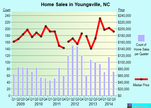 Youngsville, NC index of house prices