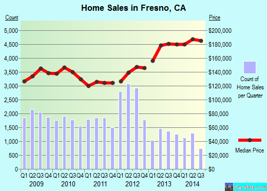 Fresno, CA index of house prices