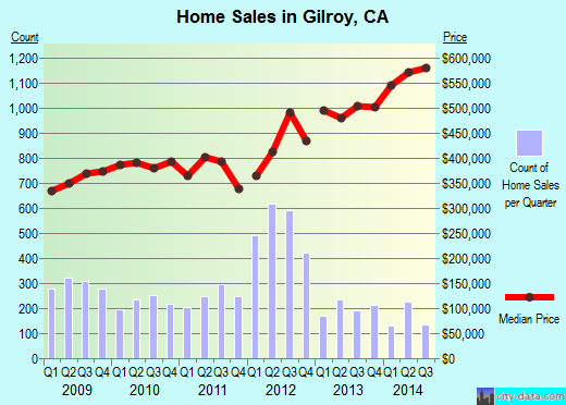Gilroy, CA index of house prices