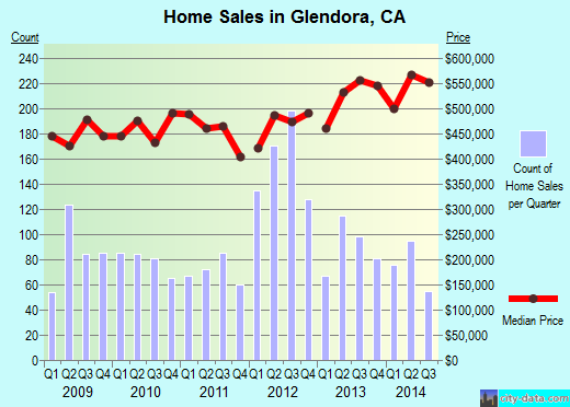 Glendora, CA index of house prices