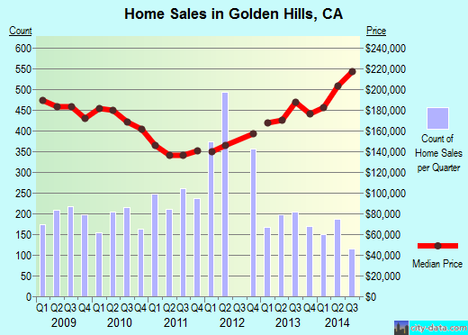 Golden Hills, CA index of house prices