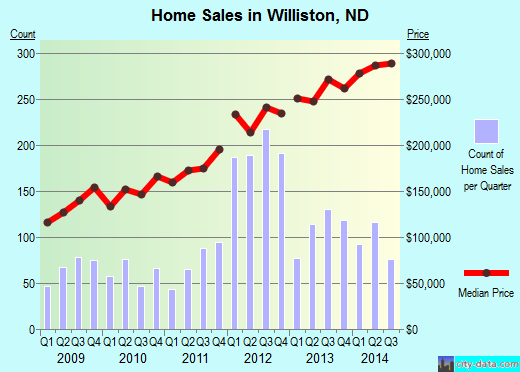 Williston Nd North Dakota Houses Apartments Rent Mortgage Status Home And Condo Value Estimator Cars Bedrooms Owners Prices Averages Residents Info