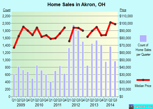 Akron, OH index of house prices