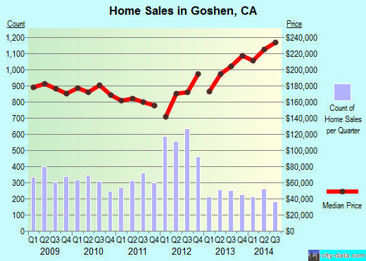 Goshen, CA index of house prices