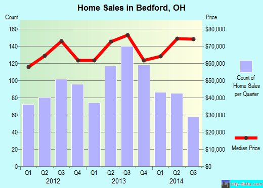 Bedford, OH index of house prices